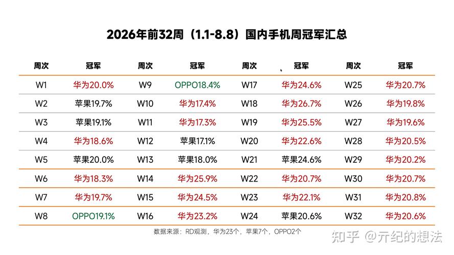 中国智能手机排名更新:苹果跌出前五名,第一名意料之中